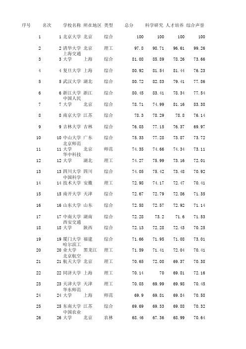 中国大学2015年排行