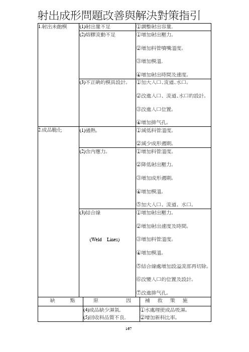 射出成形问题改善与解决对策指引d