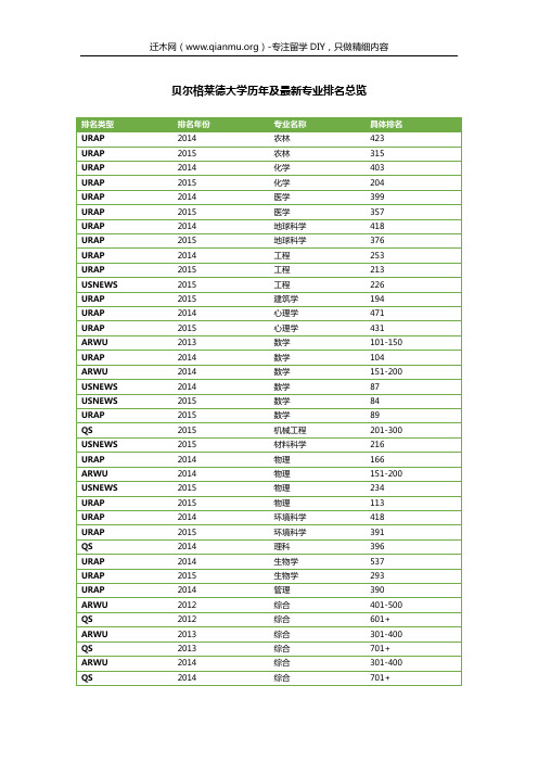 贝尔格莱德大学历年及最新专业排名总览