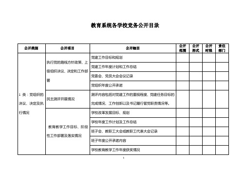 党务公开目录(党办组织修订后)