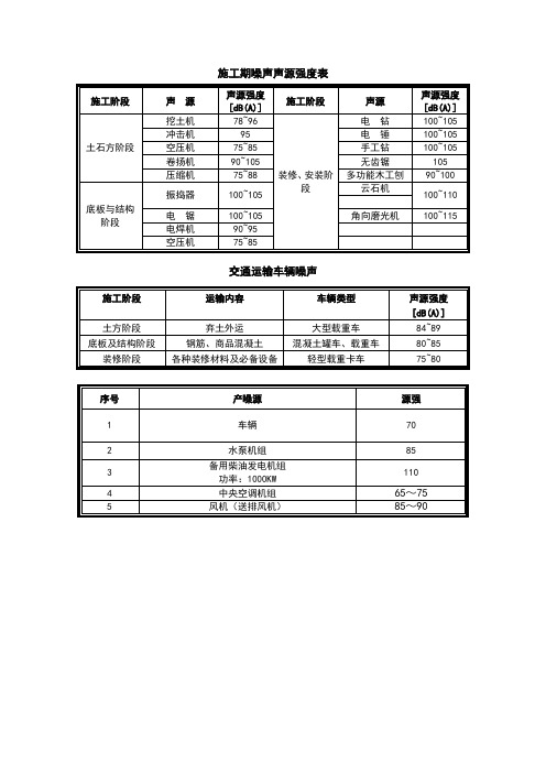 各类工业企业噪声的声级范围