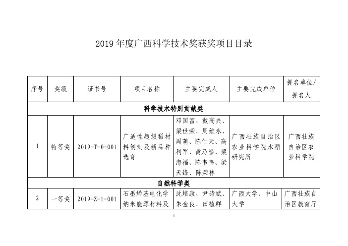 2019年度广西科学技术奖获奖项目目录