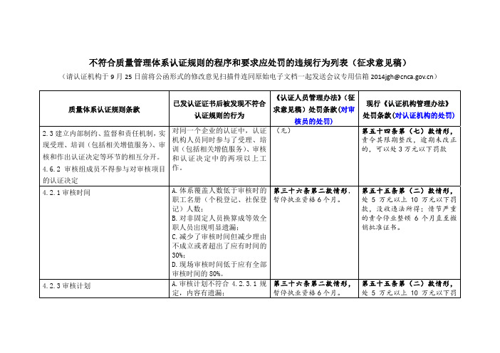 QMS认证规则处罚列表.