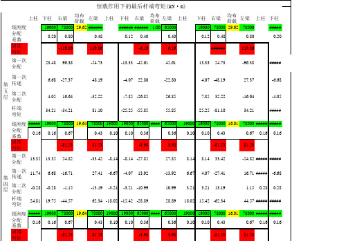 弯矩二次分配法计算表