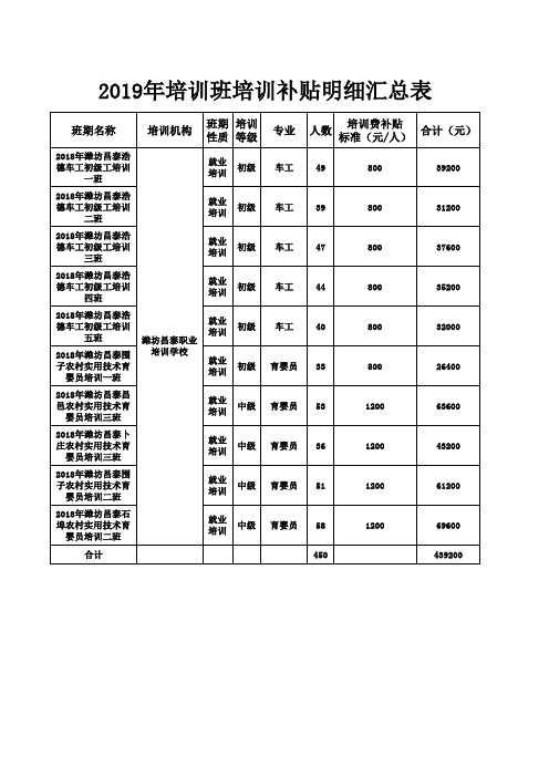 2019年培训班培训补贴明细汇总表