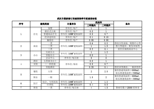 武汉市停车配建指标