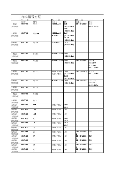 中外金属材料牌号对照表