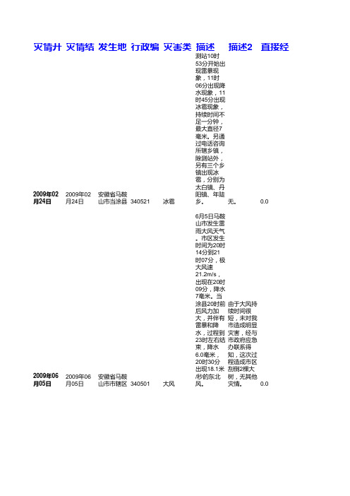 马鞍山气象灾害