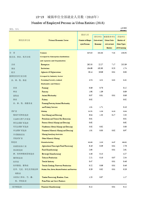 云南社会发展经济数据：15 - 19    城镇单位全部就业人员数(2018年) 