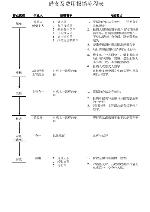 费用报销及借支流程图