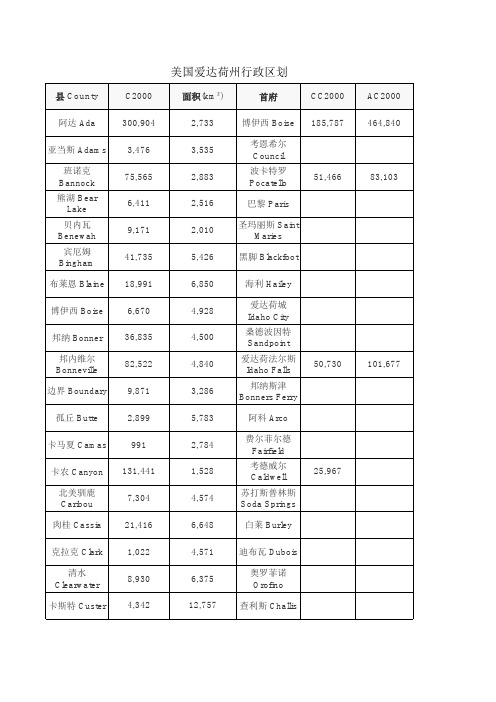 美国爱达荷州行政区划