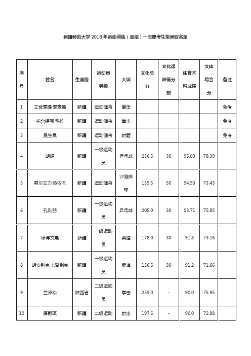 新疆师范大学2018年运动训练(单招)一志愿考生拟录取名单