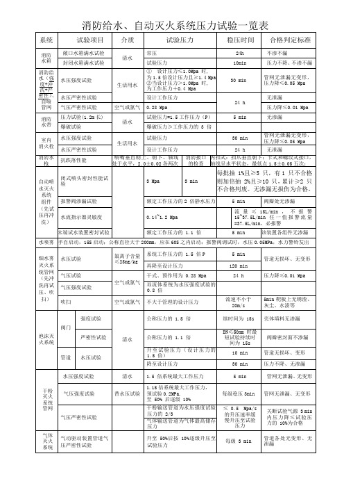 消防给水、自动灭火系统压力试验一览表