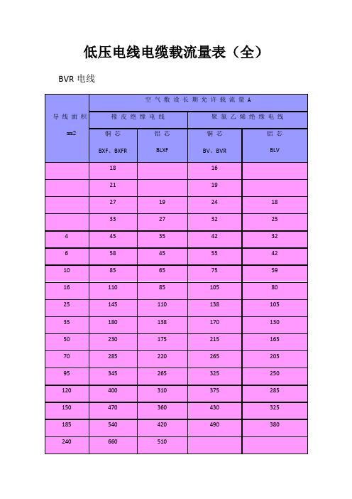 低压电线电缆载流量表(全)