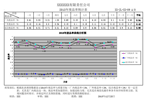 2013年废品率统计表