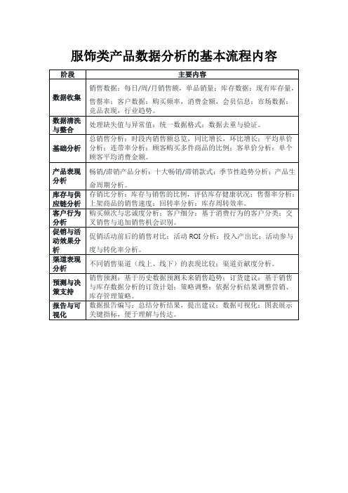 服饰类产品数据分析的基本流程内容