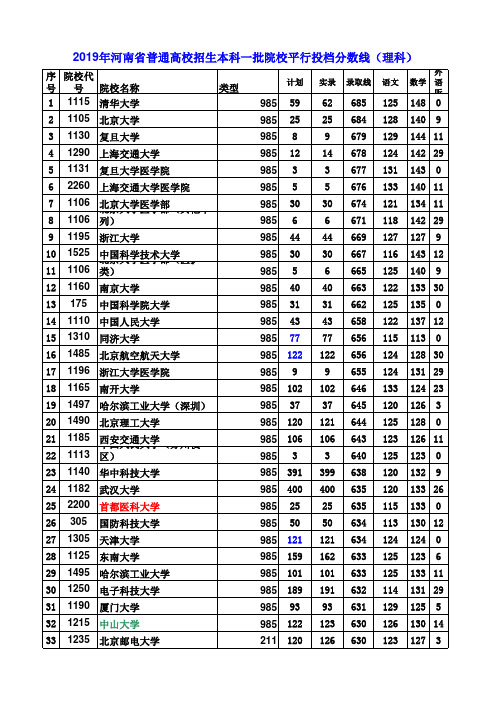 2015-2019河南高考理科一本投档线(含省位次和大学排名排序版)1