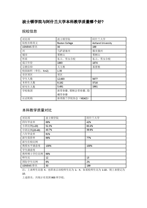 波士顿学院与阿什兰大学本科教学质量对比