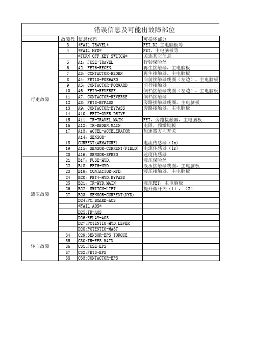 叉车故障代码表1