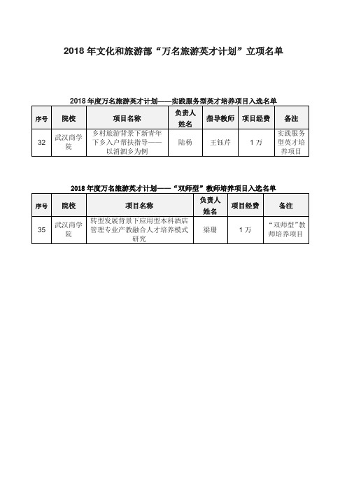 2018年度万名旅游英才计划立项名单