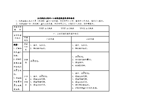 立式铣床日保及一二级保养保养内容和要求