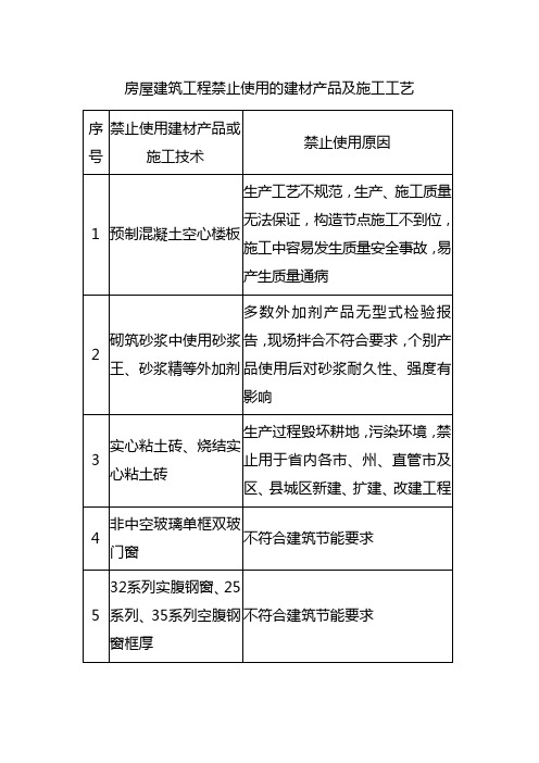 房屋建筑工程禁止使用的建材产品及施工工艺