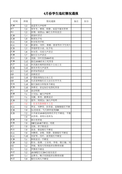 4月份学生寝室违纪情况通报(3.23—4.12)