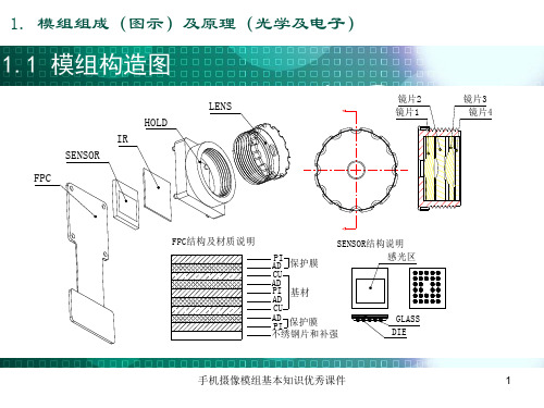 手机摄像模组基本知识优秀课件