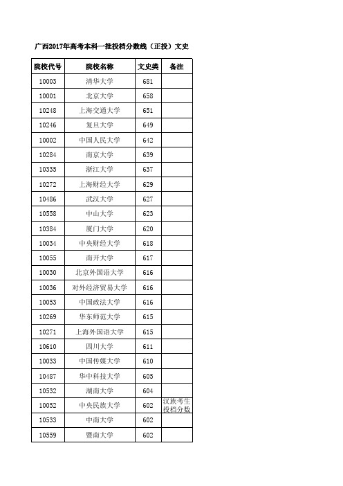 广西2017年高考本科一批投档分数线(正投)文史类排序版