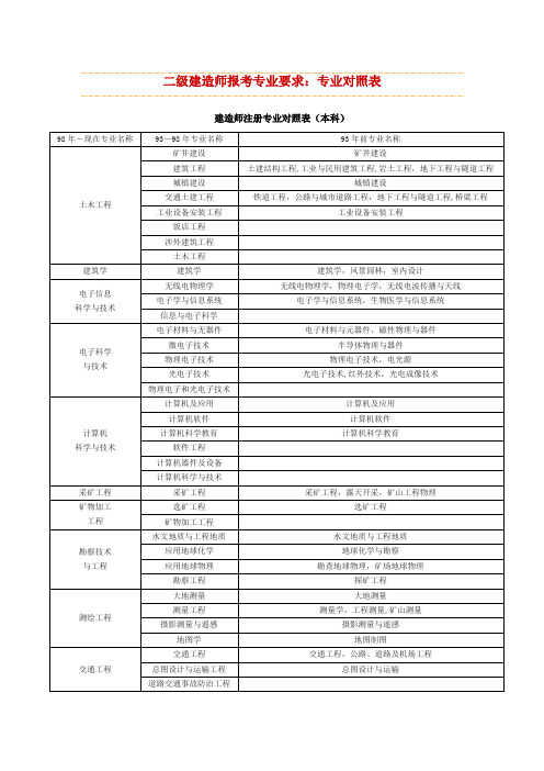 二级建造师专业对照表介绍