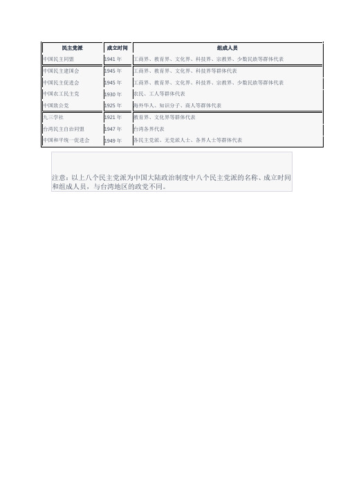 八个民族党派的名称,成立时间,组成人员的表格