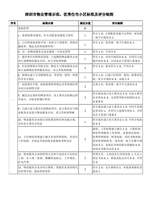 深圳市物业管理示范、优秀小区考评标准(定稿)