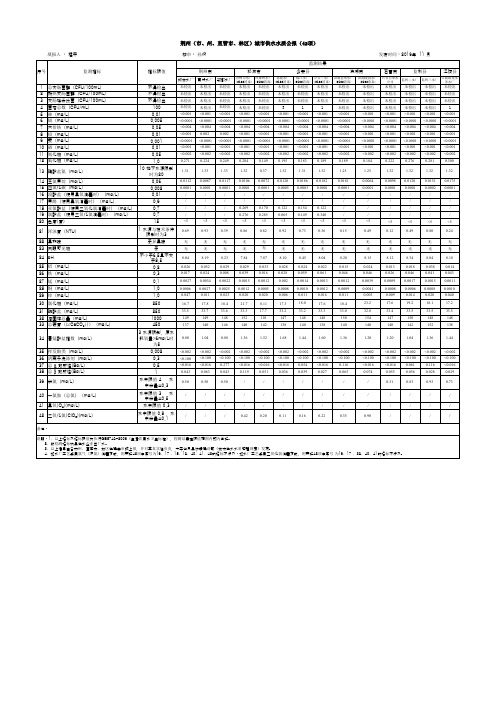 2019年11月湖北省荆州市供水水质公报