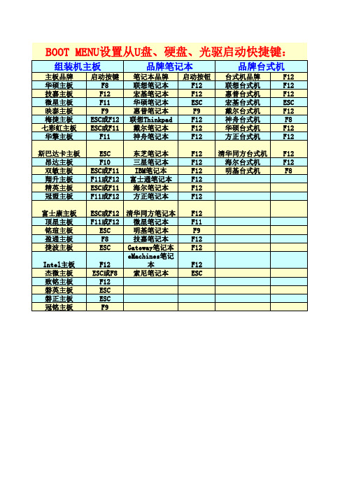 各种电脑BOOT_MENU设置启动快捷键