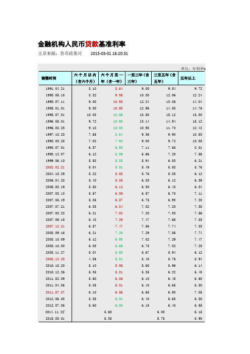 1990-2015年利率调整