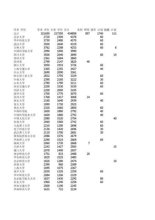 2013全国研究生招生计划表