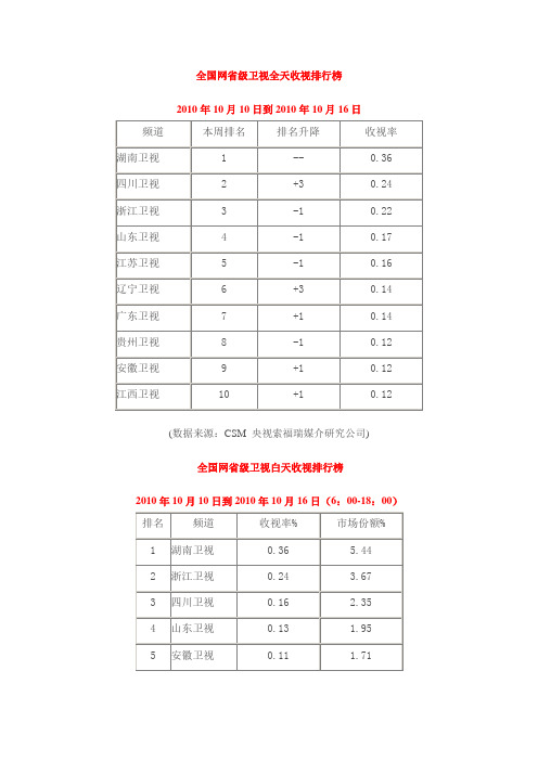 全国网省级卫视全天收视排行榜