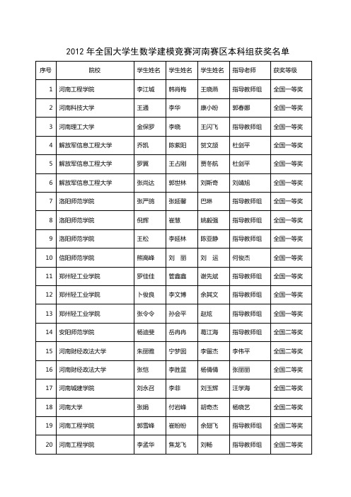 2012年全国大学生数学建模竞赛河南赛区专科组获奖情况表-郑州大学