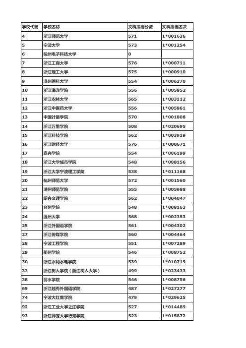 2015 浙江省文理科第二批投档线及名次