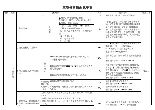 主要税种最新税率表