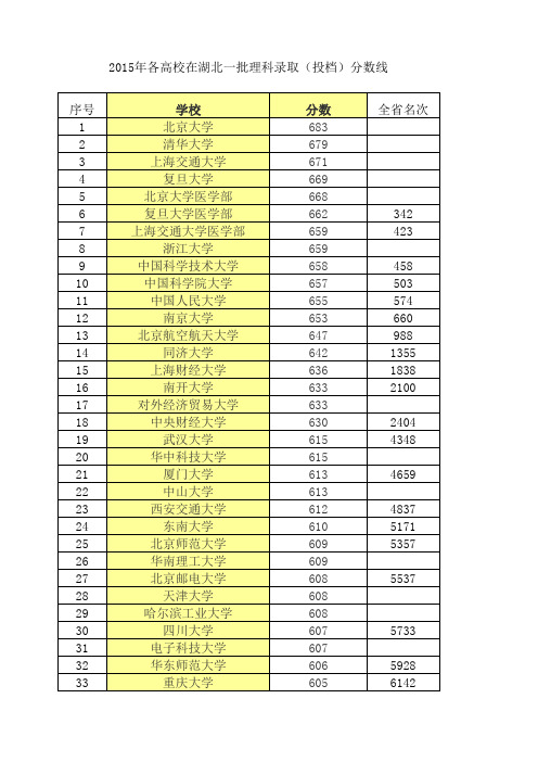 2015年高考湖北院校理科投档线及省排名