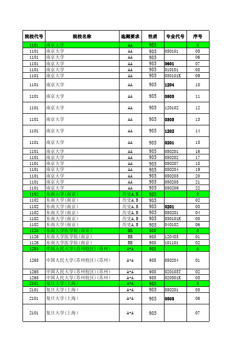 2012—2019江苏高考招生计划与录取分数---文科本科(985)(专业)