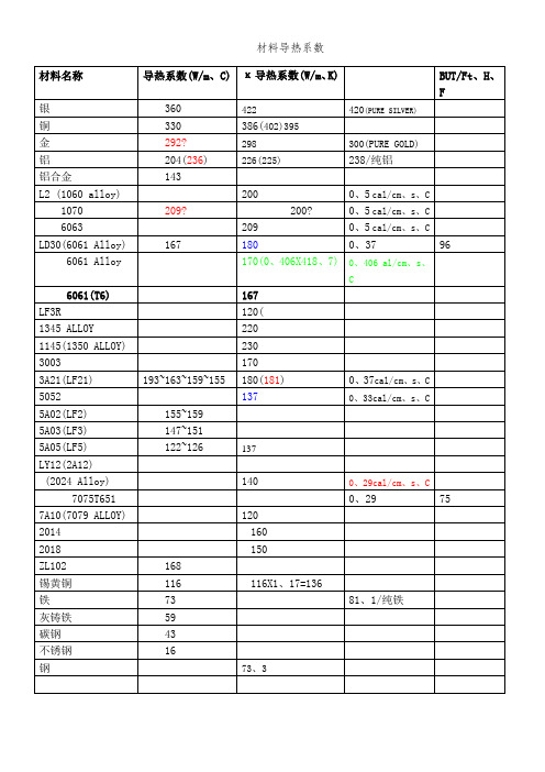 材料导热系数