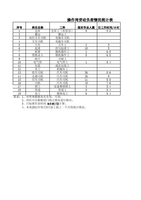 操作岗劳动负荷统计