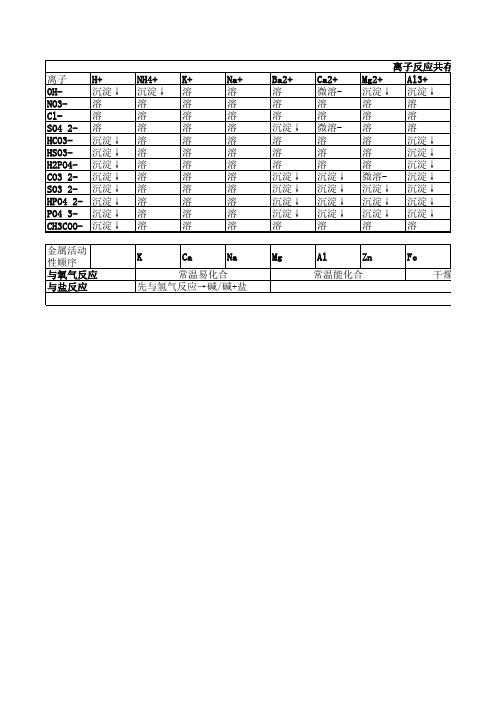 高中化学——离子共存表