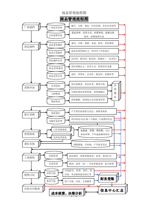 商品管理流程图