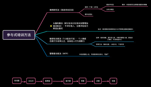 参与式培训方法