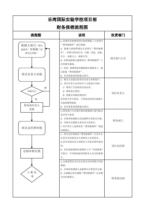 (完整版)财务报销流程图