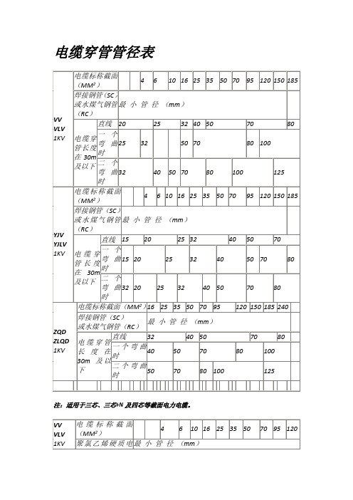 电缆穿管径对照表