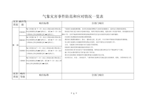 气象灾害事件防范和应对情况一览表